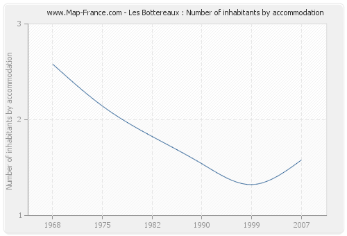 Les Bottereaux : Number of inhabitants by accommodation